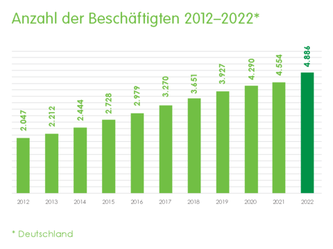 Diagramm mit der Entwicklung der Mitarbeitenden bei FRÖBEL